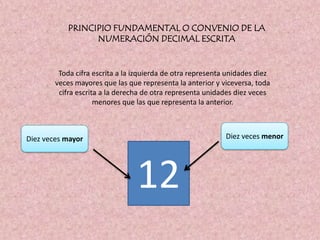 12
PRINCIPIO FUNDAMENTAL O CONVENIO DE LA
NUMERACIÓN DECIMAL ESCRITA
Toda cifra escrita a la izquierda de otra representa unidades diez
veces mayores que las que representa la anterior y viceversa, toda
cifra escrita a la derecha de otra representa unidades diez veces
menores que las que representa la anterior.
Diez veces mayor Diez veces menor
 