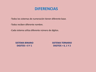 DIFERENCIAS
-Todos los sistemas de numeración tienen diferente base.
-Todos reciben diferente nombre.
-Cada sistema utiliza diferente número de dígitos.
SISTEMA BINARIO
DIGITOS = 0 Y 1
SISTEMA TERNARIO
DIGITOS = 0, 1 Y 2
 