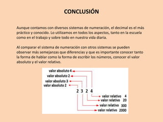 CONCLUSIÓN
Aunque contamos con diversos sistemas de numeración, el decimal es el más
práctico y conocido. Lo utilizamos en todos los aspectos, tanto en la escuela
como en el trabajo y sobre todo en nuestra vida diaria.
Al comparar el sistema de numeración con otros sistemas se pueden
observar más semejanzas que diferencias y que es importante conocer tanto
la forma de hablar como la forma de escribir los números, conocer el valor
absoluto y el valor relativo.
 