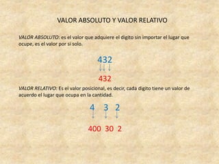 VALOR ABSOLUTO Y VALOR RELATIVO
VALOR ABSOLUTO: es el valor que adquiere el digito sin importar el lugar que
ocupe, es el valor por si solo.
432
VALOR RELATIVO: Es el valor posicional, es decir, cada digito tiene un valor de
acuerdo el lugar que ocupa en la cantidad.
432
400 30 2
4 3 2
 