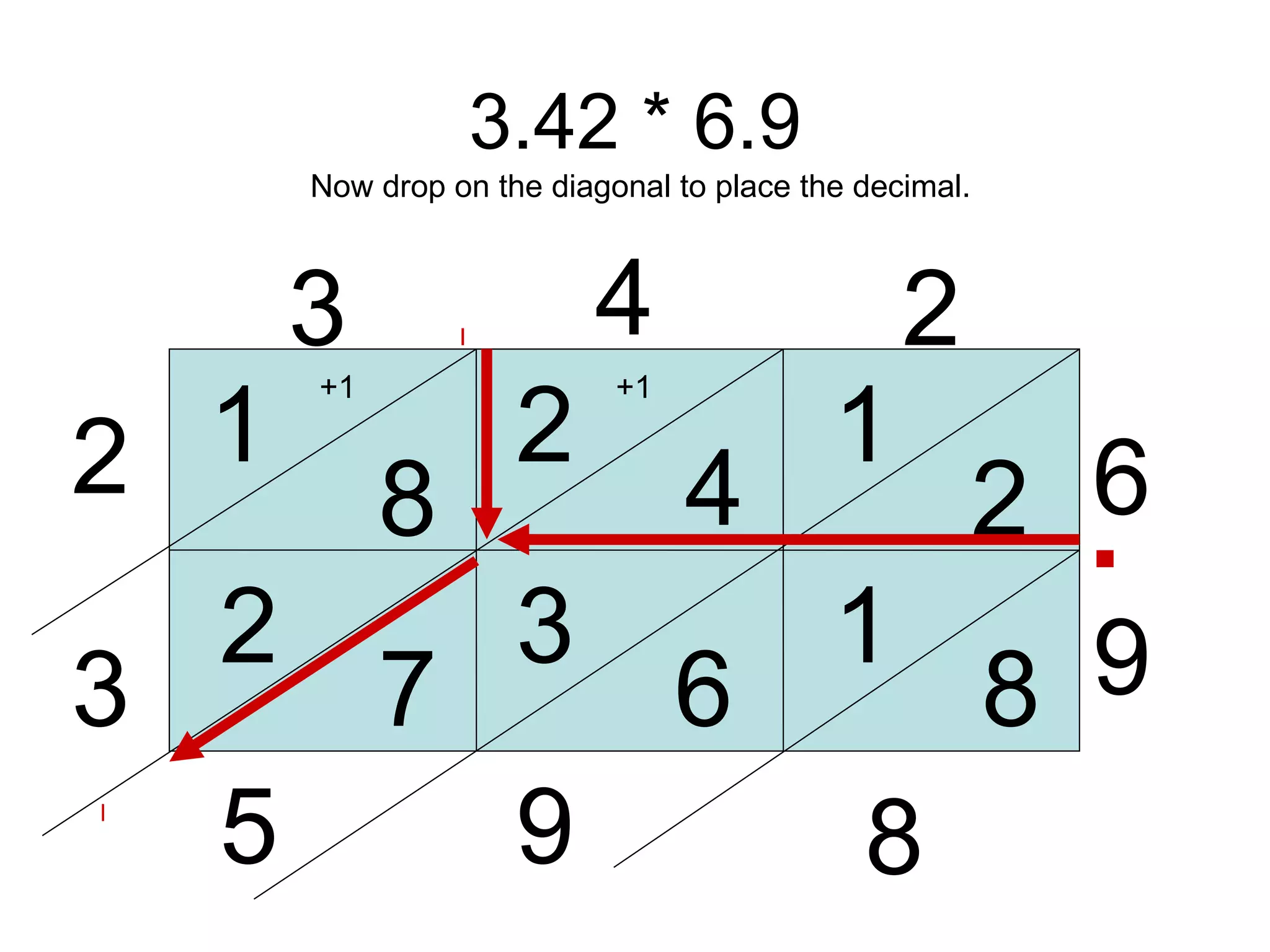 3.42 * 6.9 3 4 2 6 9 1 2 4 2 8 1 8 1 Now drop on the diagonal to place the decimal. 6 3 7 2 8 9 5 3 . +1 +1 2 . . 