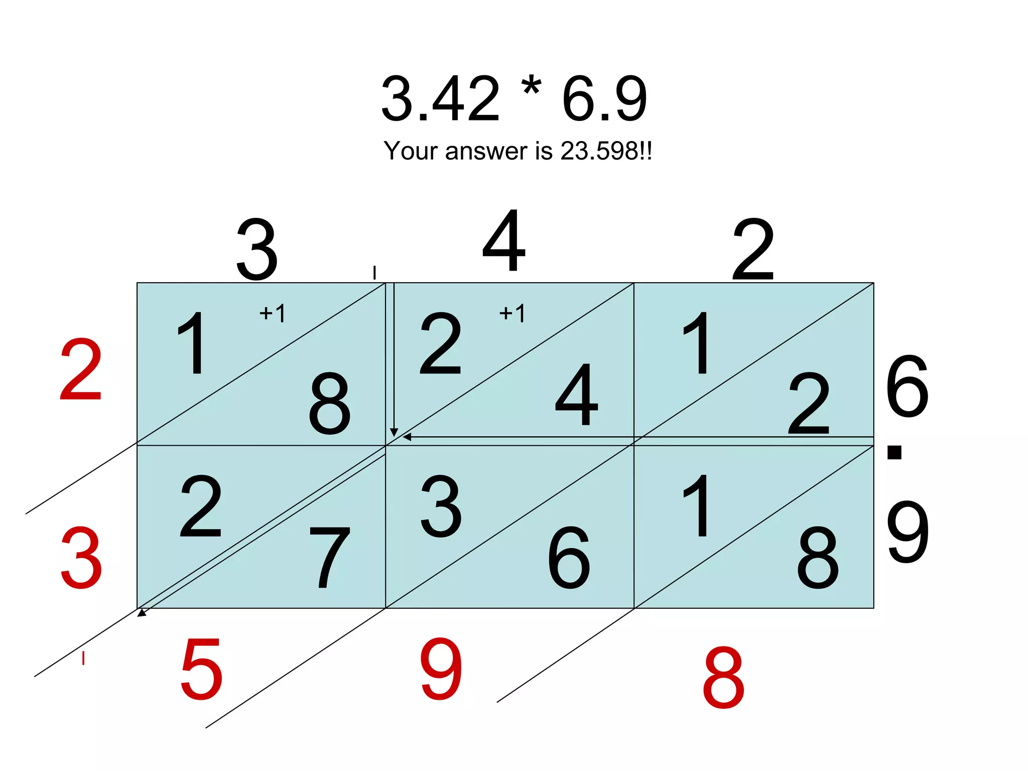 3.42 * 6.9 3 4 2 6 9 1 2 4 2 8 1 8 1 Your answer is 23.598!! 6 3 7 2 8 9 5 3 . +1 +1 2 . . 