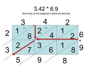 3.42 * 6.9 3 4 2 6 9 1 2 4 2 8 1 8 1 Now drop on the diagonal to place the decimal. 6 3 7 2 8 9 5 3 . +1 +1 2 . . 