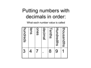 Putting numbers with decimals in order: What each number value is called 1 thousandths 9 Hundredths 8 . 7 4 3 Tenths decimal ones tens hundreds 