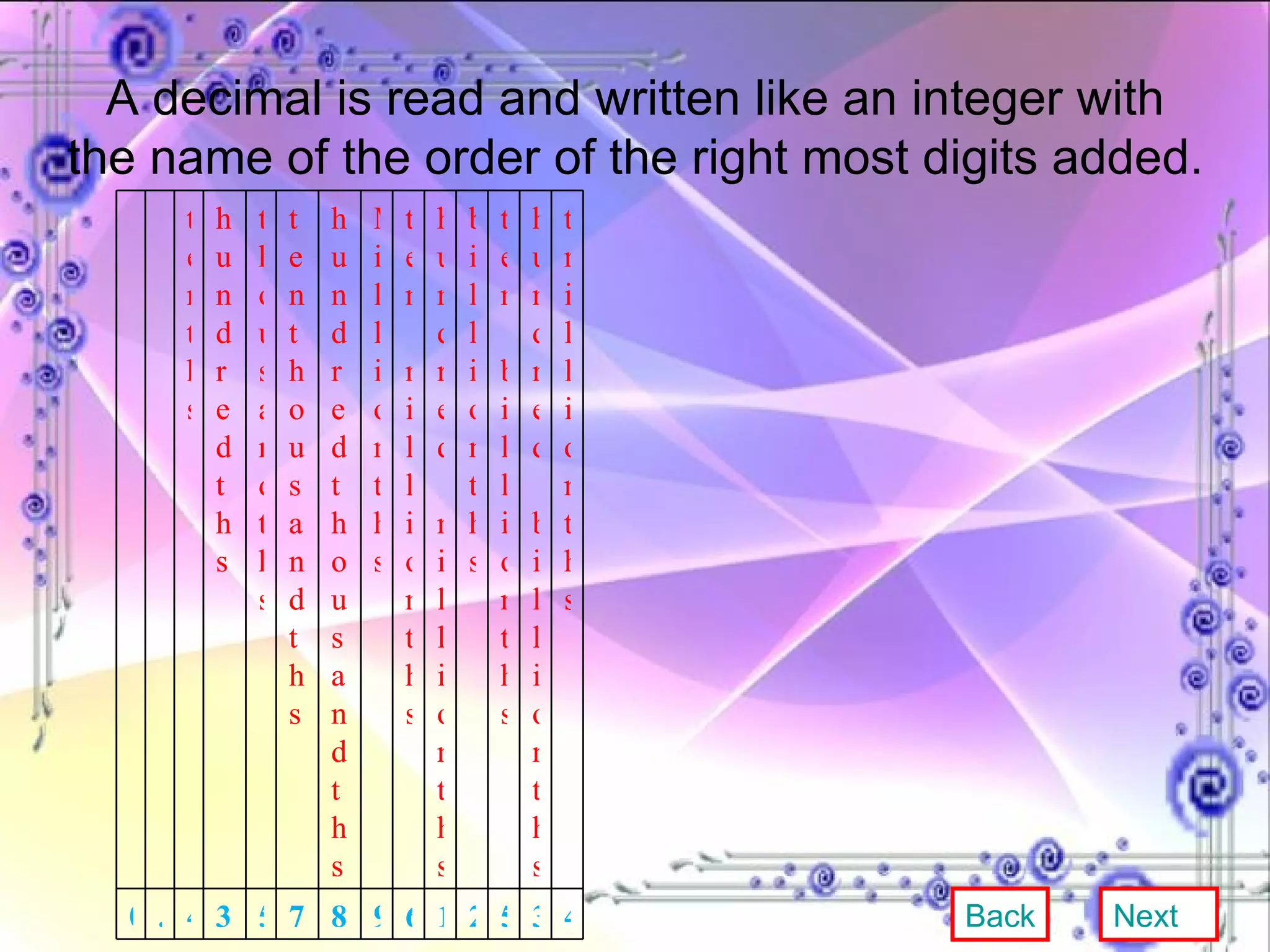 A decimal is read and written like an integer with the name of the order of the right most digits added. Back Next tenths hundredths thousandths ten thousandths hundred thousandths Millionths ten millionths hundred millionths billionths ten billionths hundred billionths trillionths 0 . 4 3 5 7 8 9 6 1 2 5 3 4 