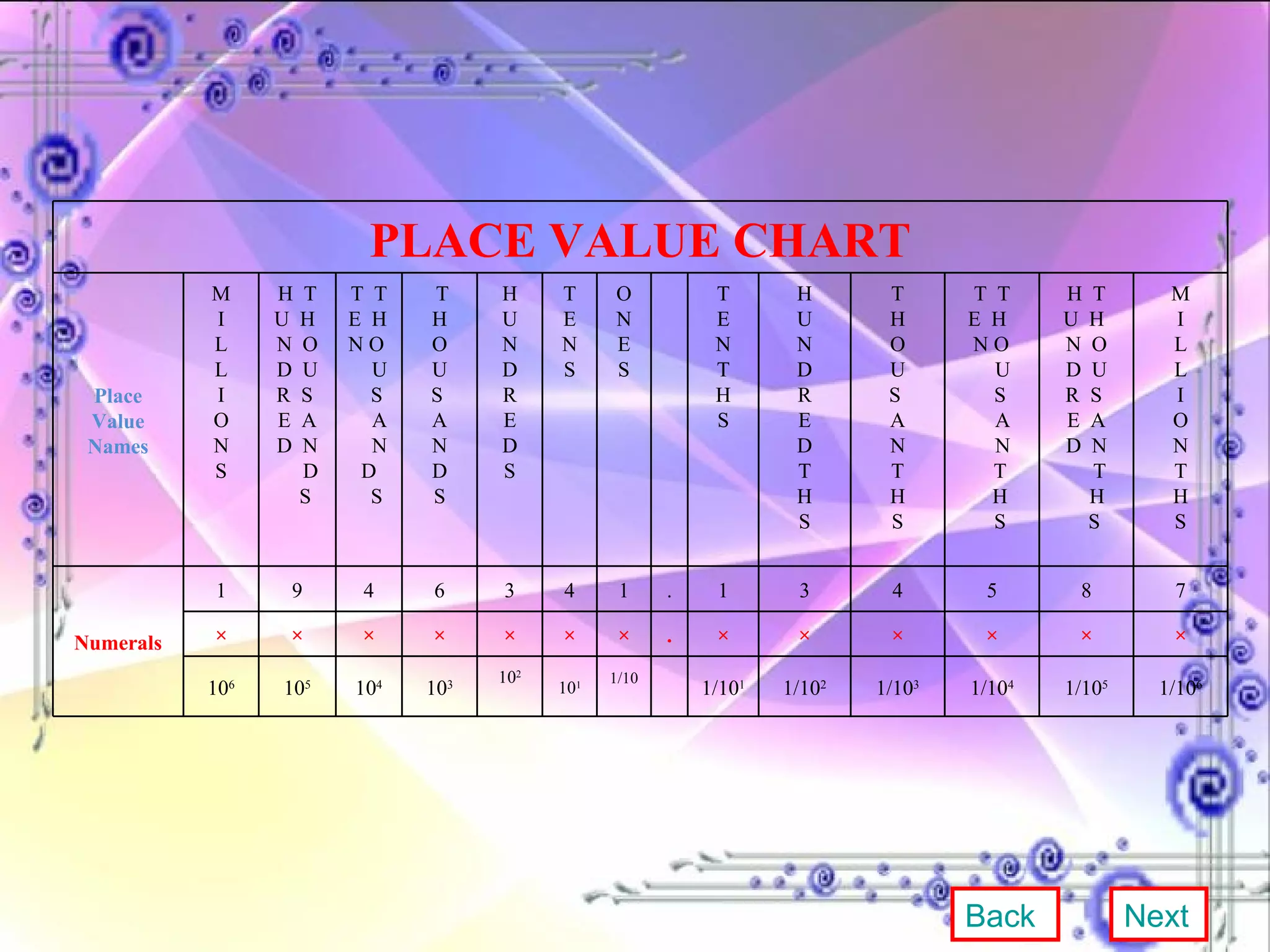 Back Next PLACE VALUE CHART Place Value Names M I L L I O N S H  T U  H  N  O D  U R  S  E  A D  N D S T  T E  H N O U S  A N D S T H O U S  A N D S H U N D R E D S T E N S O N E S T E N T H S H U N D R E D T H S T H O U S  A N T H S T  T E  H N O U S  A N T H S H  T U  H  N  O D  U R  S  E  A D  N T H S M I L L I O N T H S Numerals 1 9 4 6 3 4 1 . 1 3 4 5 8 7 × × × × × × × . × × × × × × 10 6 10 5 10 4 10 3 10 2 10 1 1/10 0 1/10 1 1/10 2 1/10 3 1/10 4 1/10 5 1/10 6 