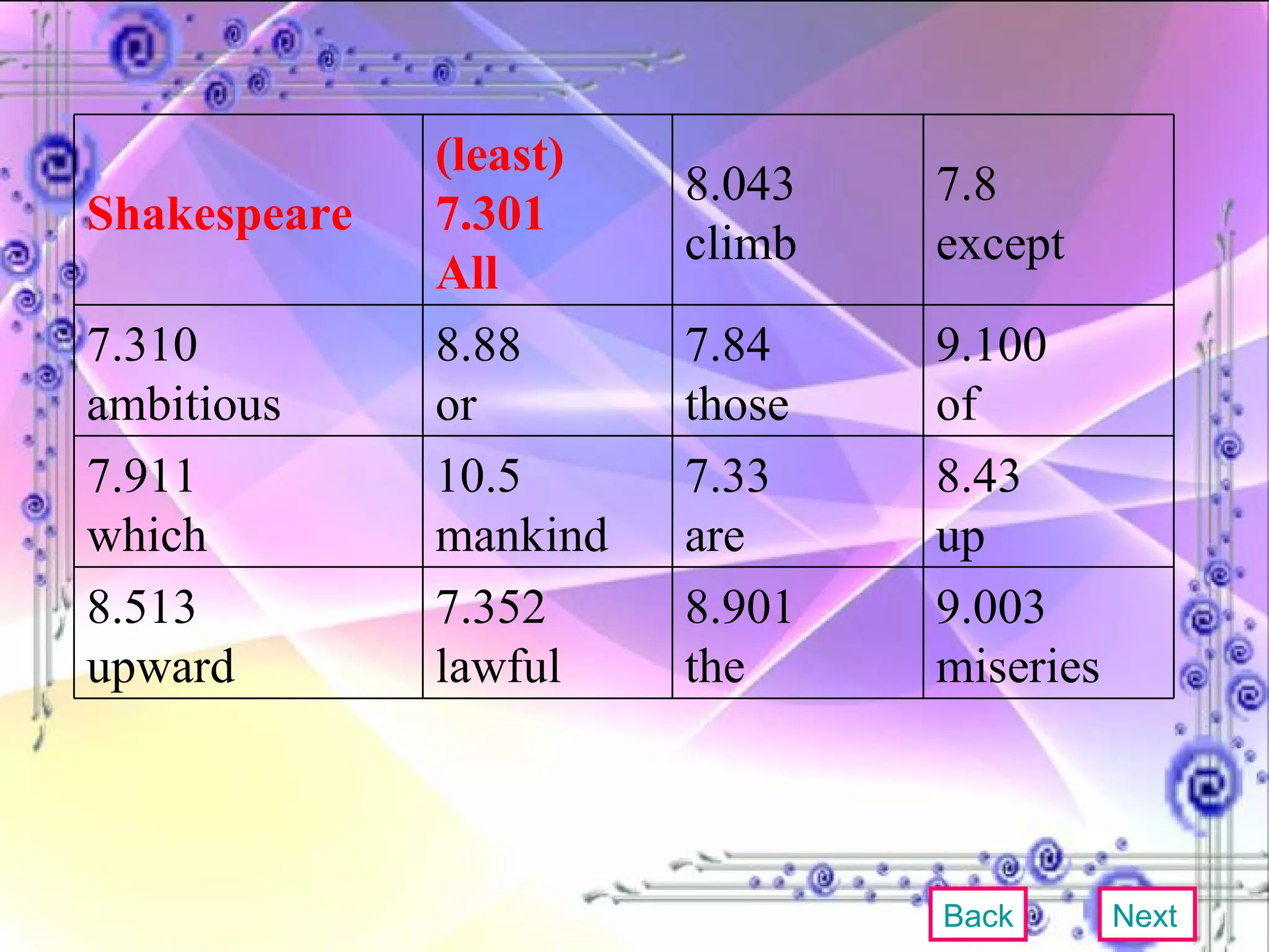 Back Next Shakespeare (least) 7.301 All 8.043 climb 7.8 except 7.310 ambitious 8.88 or 7.84 those 9.100 of 7.911 which 10.5 mankind 7.33 are 8.43 up 8.513 upward 7.352 lawful 8.901 the 9.003 miseries 