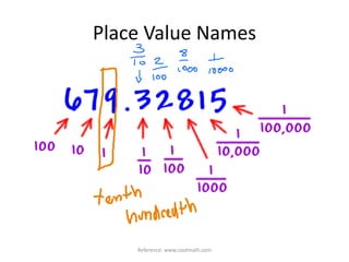 Place Value NamesReference: www.coolmath.com