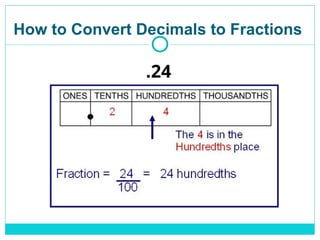 How to Convert Decimals to Fractions
.24
 