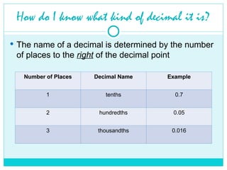 How do I know what kind of decimal it is?
 The name of a decimal is determined by the number
of places to the right of the decimal point
Number of Places Decimal Name Example
1 tenths 0.7
2 hundredths 0.05
3 thousandths 0.016
 