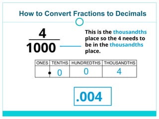 How to Convert Fractions to Decimals
1000
4 This is the thousandths
place so the 4 needs to
be in the thousandths
place.
0 0
.004
4
 