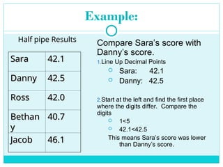 Example:
Compare Sara’s score with
Danny’s score.
1.Line Up Decimal Points
 Sara: 42.1
 Danny: 42.5
2.Start at the left and find the first place
where the digits differ. Compare the
digits
 1<5
 42.1<42.5
This means Sara’s score was lower
than Danny’s score.
Sara
Sara 42.1
42.1
Danny
Danny 42.5
42.5
Ross
Ross 42.0
42.0
Bethan
Bethan
y
y
40.7
40.7
Jacob
Jacob 46.1
46.1
Half pipe Results
 