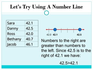 Let’s Try Using A Number Line
Sara
Sara 42.1
42.1
Danny
Danny 42.5
42.5
Ross
Ross 42.0
42.0
Bethany
Bethany 40.7
40.7
Jacob
Jacob 46.1
46.1
42.0 42.1 42.5
Numbers to the right are
greater than numbers to
the left. Since 42.5 is to the
right of 42.1 we have:
42.5>42.1
 