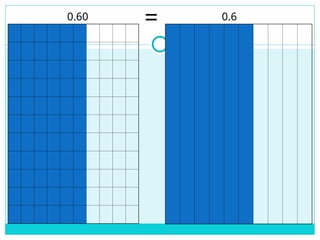 0.60 0.6
=
 
