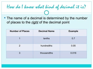 How do I know what kind of decimal it is?
 The name of a decimal is determined by the number
of places to the right of the decimal point
Number of Places Decimal Name Example
1 tenths 0.7
2 hundredths 0.05
3 thousandths 0.016
 