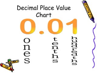 Decimal Place Value Chart 0.01 ones  tenths hundredths 