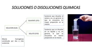 SOLUCIONES O DISOLUCIONES QUIMICAS
SOLUCION (SLN)
SOLVENTE (STE)
SOLUTO (STO)
Mezcla homogénea
constituida por dos o más
sustancias
Sustancia que disuelve al
soluto y es, en general, la
que se encuentra en
mayor proporción en la
mezcla
Sustancia que se disuelve
en un líquido y es, en
general, la que se
encuentra en menor
proporción en la mezcla
 