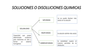 SOLUCIONES O DISOLUCIONES QUIMICAS
SOLUBILIDAD
SATURADA
INSATURADA
Capacidad que posee
determinada sustancia
para disolverse en otra y
formar un sistema
homogéneo
no se puede disolver más
soluto en la solución
la solución admite más soluto
SOBRESATURADA
la solubilidad supera el
máximo permitido de la
disolución.
 