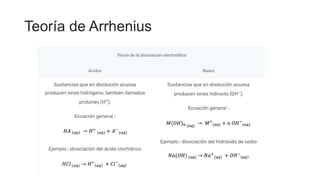 Teoría de Arrhenius
 