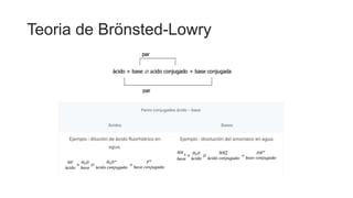 Teoria de Brönsted-Lowry
 