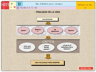 10 Una felicidad para siempre 1 Hablamos de Dios 10 Finalidad de la vida IMAGEN FINAL FINALIDAD DE LA VIDA Las personas Nacen Maduran Se deterioran Mueren ¿Por qué vivimos? ¿Hacia dónde vamos? ¿Cuál es el desenlace de la historia? UNA FELICIDAD PARA SIEMPRE Se preguntan  