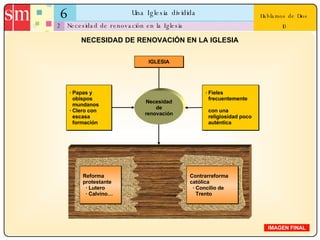 6 Una Iglesia dividida 2 Hablamos de Dios 10 Necesidad de renovación en la Iglesia IMAGEN FINAL NECESIDAD DE RENOVACIÓN EN LA IGLESIA IGLESIA Necesidad de renovación · Papas y   obispos   mundanos · Clero con   escasa   formación · Fieles   frecuentemente  con una  religiosidad poco   auténtica Reforma protestante · Lutero · Calvino… Contrarreforma católica · Concilio de   Trento 