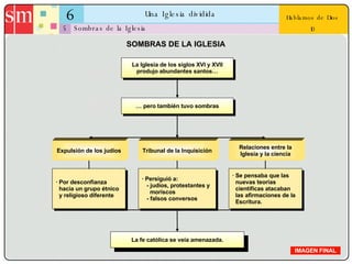 6 Una Iglesia dividida 5 Hablamos de Dios 10 Sombras de la Iglesia IMAGEN FINAL SOMBRAS DE LA IGLESIA La Iglesia de los siglos XVI y XVII produjo abundantes santos… …  pero también tuvo sombras Expulsión de los judíos Tribunal de la Inquisición Relaciones entre la Iglesia y la ciencia La fe católica se veía amenazada. · Por desconfianza   hacia un grupo étnico   y religioso diferente · Persiguió a: - judíos, protestantes y   moriscos - falsos conversos · Se pensaba que las   nuevas teorías   científicas atacaban   las afirmaciones de la   Escritura. 