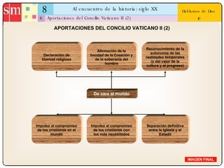 8 Al encuentro de la historia: siglo XX 6 Hablamos de Dios 10 Aportaciones del Concilio Vaticano II (2) IMAGEN FINAL APORTACIONES DEL CONCILIO VATICANO II (2) Declaración de libertad religiosa Afirmación de la bondad de la Creación y de la soberanía del hombre Reconocimiento de la autonomía de las realidades temporales (y del valor de la cultura y el progreso) Impulso al compromiso de los cristianos en el mundo Impulso al compromiso de los cristianos con los más necesitados Separación definitiva entre la Iglesia y el Estado De cara al mundo 