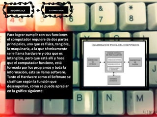 INFORMÁTICA EL COMPUTADOR.
Para lograr cumplir con sus funciones
el computador requiere de dos partes
principales, una que es física, tangible,
la maquinaria, a la que técnicamente
se le llama hardware y otra que es
intangible, pero que está allí y hace
que el computador funcione, está
formada por los programas y toda la
información, esta se llama software.
Tanto el Hardware como el Software se
clasifican según la función que
desempeñan, como se puede apreciar
en la gráfica siguiente:
 