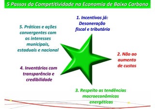 5 Passos da Competitividade na Economia de Baixo Carbono 

                             1. Incentivos já:
                              Desoneração
     5. Práticas e ações    fiscal e tributária 
     convergentes com 
        os interesses 
         municipais, 
    estaduais e nacional
                                                   2. Não ao 
                                                   aumento
     4. Inventários com                            de custos
      transparência e
         credibilidade 

                            3. Respeito as tendências 
                                macroeconômicas
                                   energéticas
 