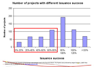 The 321 proposed new (baseline & Monitoring) methodologies sent to the Executive Board; The Pipeline was produced by Jørgen Fenhann, UNEP Risø
Centre 01-02-10, jqfe@risoe.dtu.dk, http://www.cd4cdm.org/
 
