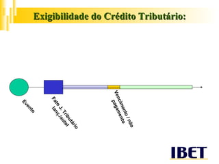 Exigibilidade do Crédito Tributário: Evento Fato J. Tributário lanç./autol Vencimento / não pagamento 