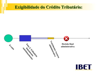 Exigibilidade do Crédito Tributário: Evento Fato J. Tributário lançamento /autolançamento Vencimento /recurso administrativo Decisão final administrativa 