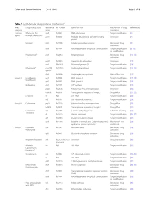 Table 1 Antitubercular drug-resistance mechanismsa
WHO
category
Drug or drug class Resistance
genes
Rv number Gene function Mechanism of drug
resistance
Reference(s)
First-line
agents
Rifamycins (for
example, rifampicin)
rpoB Rv0667 RNA polymerase Target modification [6]
ponA1 Rv0050 Probable bifunctional penicillin-binding
protein
Unknown [7]
Isoniazid katG Rv1908c Catalase-peroxidase enzyme Decreased drug
activation
[8]
inhA Rv1484 NADH-dependent enoyl-acyl carrier protein Target amplification
or modification
[9, 10]
Pyrazinamideb
pncA Rv2043c Pyrazinamidase Decreased drug
activation
[11, 12]
panD Rv3601c Aspartate decarboxylase Unknown [13]
rpsA RRv1630 Ribosomal protein S1 Target modification [14]
Ethambutolb
embCAB
operon
Rv3793-5 Arabinosyltransferase Target modification [15, 16]
ubiA Rv3806c Arabinogalactan synthesis Gain-of-function [15]
Group A Levofloxacin
Moxifloxacin
gyrA Rv0006 DNA gyrase A Target modification [17, 18]
gyrB Rv0005 DNA gyrase B Target modification [18]
Bedaquiline atpE Rv1305 ATP synthase Target modification [19]
pepQ Rv2535c Putative Xaa-Pro aminopeptidase Unknown [20]
Rv0678 Rv0678 Transcriptional regulator of mmpL5 Drug efflux [21, 22]
Linezolid Rrl NA 23S rRNA Target modification [23]
rplC Rv0701 50S ribosomal protein L3 Target modification [24]
Group B Clofazimine pepQ Rv2535c Putative Xaa-Pro aminopeptidase Drug efflux [20]
Rv0678 Rv0678 Transcriptional regulator of mmpL5 Drug efflux [21]
Cycloserine
Terizidone
Ald Rv2780 L-alanine dehydrogenase Substrate shunting [25]
alr Rv3423c Alanine racemase Target modification [26, 27]
ddl Rv2981c D-alanine-D-alanine ligase Target modification [27]
cycA Rv1704c Bacterial D-serine/L-and D-alanine/glycine/D-
cycloserine proton symporter
Mechanism not
confirmed
[28]
Group C Delamanid
Pretomanid
ddn Rv3547 Oxidative stress Decreased drug
activation
[29]
fgd1 Rv0407 Glucose-6-phosphate oxidation Decreased drug
activation
[29]
Imipenem/cilastatin crfA Rv2421c-Rv2422
intergenic
Unknown Drug inactivation [30]
Amikacin,
Capreomycin,
Kanamycinc
Rrs NA 16S rRNA Target modification [31]
Streptomycin rpsL Rv0682 12S ribosomal protein Target modification [32–35]
rrs NA 16S rRNA Target modification [36]
gidB Rv3919c 7-Methylguanosine methyltransferase Target modification [37]
Ethionamide
Prothionamide
ethA Rv3854c Mono-oxygenase Decreased drug
activation
[38, 39]
ethR Rv3855 Transcriptional regulatory repressor protein
(TetR)
Decreased drug
activation
[39]
inhA Rv1484 NADH-dependent enoyl-acyl carrier protein Target amplification
or modification
[10]
Para-aminosalicylic
acid (PAS)
folC Rv2447c Folate pathway Decreased drug
activation
[40]
dfrA Rv2763c Dihydrofolate reductase Target amplification [40]
Cohen et al. Genome Medicine (2019) 11:45 Page 3 of 18
 