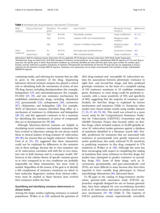 containing media, and selecting for mutants that are able
to grow in the presence of the drug. Sequencing
laboratory-derived resistant mutants has played a critical
role in identifying both the mechanism of action of new
TB drug classes, including diarylquinolines (for example,
bedaquiline) [19] and nitroimidazopyrans (for example,
PA-824) [19, 29], and rare resistance mechanisms for
established antitubercular drugs, including ethambutol
[15], pyrazinamide [13], carbapenems [30], cycloserine
[87], clofazimine, and bedaquiline [20]. For example,
WGS of laboratory mutants identified drug efflux as a
mechanism of resistance to clofazimine and bedaquiline
[20–22], and this approach continues to be a mainstay
for identifying the mechanism of action of compounds
that are in development for TB [88].
Although laboratory-derived mutants are helpful in
elucidating novel resistance mechanisms, mutations that
have evolved in laboratory settings do not always match
those in clinical isolates of drug-resistant M. tuberculosis
[89, 90], for reasons that are largely unknown. Studies by
Ford et al. [91, 92] suggested that these mismatches
could not be explained by differences in the mutation
rate in these settings, because the in vitro mutation rate
of M. tuberculosis correlates well with the in vivo muta-
tion rate in both humans and in a macaque model. Dif-
ferences in the relative fitness of specific mutants grown
in in vitro compared to in vivo conditions are probably
responsible for these mismatches, but more work is
needed. Regardless of the reason, if the goal is to identify
a full complement of resistance mutations on which to
base molecular diagnostics, isolates from clinical collec-
tions must be studied as these bacteria have evolved
their resistance within the host.
Quantifying and identifying resistance determinants in
clinical strains
Among the larger studies exploring resistance in natural
populations, Walker et al. [58] analyzed the genomes of
3651 drug-resistant and -susceptible M. tuberculosis iso-
lates for associations between phenotypic resistance to
eight first- and second-line drugs, and then predicted
genotypic resistance on the basis of a compiled catalog
of 232 resistance mutations in 23 candidate resistance
genes. Resistance to most drugs could be predicted ac-
curately, with a mean sensitivity of 92% and specificity
of 98%, suggesting that the majority of resistance—par-
ticularly for first-line drugs—is explained by known
mechanisms and mutations (Table 1). Numerous other
studies have found similar results using smaller datasets
[7, 25, 57, 69, 93, 94]. This result was echoed in a more
recent study by the Comprehensive Resistance Predic-
tion for Tuberculosis (CRYPTIC) Consortium and the
100,000 Genomes Project that focused solely on first-
line drugs, which included analysis of 10,209 globally di-
verse M. tuberculosis isolate genomes against a database
of mutations identified in a literature search [60]. Not-
ably, predictions for mutations that are associated with
resistance to pyrazinamide were greatly improved over
earlier predictions; this study achieved 91.3% sensitivity
in predicting resistance to this drug compared to 57%
sensitivity in Walker et al. [58]. Although the news has
been encouraging with respect to completing the catalog
of mutations that cause resistance to first-line drugs, few
studies have attempted to predict resistance to second-
line drugs [95]. Some of these drugs, such as D-
cycloserine, pyrazinamide, and para-aminosalicylic acid
(PAS), are more difficult to assay because they have been
reported to have variable drug phenotypes in clinical
microbiology laboratories [96] (discussed later).
To fill gaps in the catalog of drug-resistance mecha-
nisms, genome-wide association study (GWAS) ap-
proaches, originally designed for use on human genomic
data, have been adapted for non-recombining microbes
such as M. tuberculosis and used to predict novel resist-
ance mechanisms [97, 98] (Table 3). The majority of
GWAS predictions remain experimentally unverified,
Table 1 Antitubercular drug-resistance mechanismsa
(Continued)
WHO
category
Drug or drug class Resistance
genes
Rv number Gene function Mechanism of drug
resistance
Reference(s)
thyA Rv2764c Thymidylate synthase Target modification [41, 42]
thyX Rv2754c Catalyzes dTMP and tetrahydrofolate Mitigating target
inhibition
[43]
ribD Rv2671 Enzyme in riboflavin biosynthesis Mitigating target
inhibition
[40, 44]
Other
medicinesc
Kanamycin Eis Rv2416c Aminoglycoside acetyltransferase Inactivating mutation [45]
Capreomycin tlyA Rv1694 rRNA methyltransferase Target modification [46]
Abbreviations: MDR-TB multidrug-resistant tuberculosis, NA not applicable, RR-TB rifampicin-resistant tuberculosis, WHO World Health Organization
a
Antitubercular drugs are listed by the 2018 WHO grouping of medicines recommended for use in longer, individualized MDR-TB regimens [47]. For each drug or
drug class, the specific genes in which drug-resistance mutations are commonly identified are listed with their gene name, gene number (Rv number), gene
function, and the confirmed or putative mechanisms of resistance. b
Pyrazinamide and ethambutol are first-line TB drugs that also are categorized as Group C
medicines for the treatment of longer MDR-TB regimens. c
Kanamycin and capreomycin are no longer recommended to be included in longer, individualized
MDR/RR-TB regimens
Cohen et al. Genome Medicine (2019) 11:45 Page 4 of 18
 