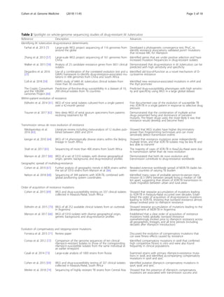 Table 2 Spotlight on whole-genome sequencing studies of drug-resistant M. tuberculosis
Reference Description Advances
Identifying M. tuberculosis drug-resistance determinants
Farhat et al. 2013 [7] Large-scale WGS project: sequencing of 116 genomes from
around the globe
Developed a phylogenetic convergence test, PhyC, to
identify resistance associations; validated ponA1 mutations
that increase MIC for rifampicin
Zhang et al. 2013 [57] Large-scale WGS project: sequencing of 161 genomes from
China
Identified genes that are under positive selection and have
increased mutation frequencies in drug-resistant isolates
Walker et al. 2015 [58] Analysis of 23 candidate resistance genes from 3651 clinical
isolates
Demonstrated that drug-resistance in M. tuberculosis can be
predicted with high sensitivity and specificity
Desjardins et al. 2016
[25]
Use of a combination of the correlated evolution test and a
GWAS framework to identify drug-resistance-associated mu-
tations in 498 genomes from China and South Africa
Identified ald loss-of-function as a novel mechanism of D-
cycloserine resistance
Coll et al. 2018 [59] GWAS study of 6465 M. tuberculosis clinical isolates from
more than 30 countries
Identified new resistance-associated mutations in ethA and
the thyX promoter
The Cryptic Consortium
and the 100,000
Genomes Project [60]
Prediction of first-line-drug susceptibility in a dataset of 10,
209 clinical isolates from 16 countries
Predicted drug-susceptibility phenotypes with high sensitiv-
ity and specificity using WGS in a large global dataset
Within-patient evolution of resistance
Eldholm et al. 2014 [61] WGS of nine serial isolates cultured from a single patient
over a 42-month period
First documented case of the evolution of susceptible TB
into XDR-TB in a single patient in response to selective drug
pressure
Trauner et al. 2017 [62] Very deep WGS of serial sputum specimens from patients
receiving treatment for TB
Demonstrated that the combination of multiple active
drugs prevented fixing and dominance of transient
mutants. The fewer drugs used, the more likely it was that
resistance would develop and become fixed
Transmission versus de novo evolution of resistance
Nikolayevskyy et al.
2016 [63]
Literature review including meta-analysis of 12 studies pub-
lished between 2005 and 2014
Showed that WGS studies have higher discriminatory
power than fingerprinting techniques and can more
sensitively detect transmission events
Ioerger et al. 2010 [64] WGS of 14 phenotypically diverse strains within the Beijing
lineage in South Africa
Showed that resistance mutations arose independently
multiple times, and that XDR-TB isolates may be less fit and
less able to transmit
Shah et al. 2017 [65] Sequencing of more than 400 strains from South Africa The majority of cases of XDR-TB in KwaZulu-Natal were due
to transmission rather than de novo evolution
Manson et al. 2017 [66] WGS of a set of 5310 isolates, with diverse geographical
origin, genetic background, and drug-resistance profiles
Demonstrated that both de novo evolution and
transmission contribute to drug-resistance worldwide
Geographic spread of multidrug-resistance
Cohen et al. 2019 [67] Further analysis of geographic trends in MDR strains within
the set of 5310 strains from Manson et al. [66]
Revealed extensive worldwide spread of MDR-TB clades be-
tween countries of varying TB burden
Nelson et al. 2018 [68] Sequencing of 344 patients with XDR-TB, combined with
global positioning system coordinates
Identified many cases of probable person-to-person trans-
mission (≤ 5 SNPs) between people living a median of 108
km apart, suggesting that drivers of XDR-TB transmission in-
clude migration between urban and rural areas
Order of acquisition of resistance mutations
Cohen et al. 2015 [69] WGS and drug-susceptibility testing on 337 clinical isolates
collected in Kwazulu-Natal, South Africa
Showed that stepwise accumulation of mutations leading
to XDR-TB in Kwazulu-Natal occurred over decades. Estab-
lished the order of acquisition of drug-resistance mutations
leading to XDR-TB, showing that isoniazid resistance almost
always evolved prior to rifampicin resistance
Eldholm et al. 2015 [70] WGS of all 252 available clinical isolates from an outbreak
in Argentina
Showed stepwise accumulation of mutations leading to the
development of MDR-TB in Argentina
Manson et al. 2017 [66] WGS of 5310 isolates with diverse geographical origin,
genetic background, and drug-resistance profiles
Established that a clear order of acquisition of resistance
mutations holds globally: isoniazid resistance
overwhelmingly evolves prior to rifampicin resistance across
all geographies, lineages, and all time periods (including
decades after rifampicin introduction)
Evolution of compensatory and stepping-stone mutations
Fonseca et al. 2015 [71] Review paper Discussed the evolution of compensatory mutations that
can ease fitness effects caused by resistance
Comas et al. 2012 [72] Comparison of the genome sequences of ten clinical
rifampicin-resistant isolates to those of the corresponding
rifampicin-susceptible isolates from the same individual at
an earlier timepoint
Identified compensatory mutations in rpoB that conferred
high competitive fitness in vitro and were also found
frequently in clinical populations
Casali et al. 2014 [73] Large-scale analysis of 1000 strains from Russia Examined strains with primary rifampicin-resistance muta-
tions in rpoB, and identified accompanying compensatory
mutations in rpoA and rpoC
Cohen et al. 2015 [69] WGS and drug-susceptibility testing of 337 clinical isolates
collected in Kwazulu-Natal, South Africa
Identified putative rifampicin compensatory mutations in
rpoA, rpoB, and rpoC
Merker et al. 2018 [74] Sequencing of highly resistant TB strains from Central Asia Showed that the presence of rifampicin compensatory
mutations are associated with transmission success and
Cohen et al. Genome Medicine (2019) 11:45 Page 5 of 18
 