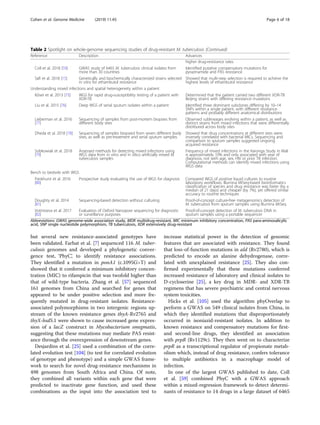 but several new resistance-associated genotypes have
been validated. Farhat et al. [7] sequenced 116 M. tuber-
culosis genomes and developed a phylogenetic conver-
gence test, ‘PhyC’, to identify resistance associations.
They identified a mutation in ponA1 (c.1095G>T) and
showed that it conferred a minimum inhibitory concen-
tration (MIC) to rifampicin that was twofold higher than
that of wild-type bacteria. Zhang et al. [57] sequenced
161 genomes from China and searched for genes that
appeared to be under positive selection and more fre-
quently mutated in drug-resistant isolates. Resistance-
associated polymorphisms in two intergenic regions up-
stream of the known resistance genes thyA-Rv2765 and
thyX-hsdS.1 were shown to cause increased gene expres-
sion of a lacZ construct in Mycobacterium smegmatis,
suggesting that these mutations may mediate PAS resist-
ance through the overexpression of downstream genes.
Desjardins et al. [25] used a combination of the corre-
lated evolution test [104] (to test for correlated evolution
of genotype and phenotype) and a simple GWAS frame-
work to search for novel drug-resistance mechanisms in
498 genomes from South Africa and China. Of note,
they combined all variants within each gene that were
predicted to inactivate gene function, and used these
combinations as the input into the association test to
increase statistical power in the detection of genomic
features that are associated with resistance. They found
that loss-of-function mutations in ald (Rv2780), which is
predicted to encode an alanine dehydrogenase, corre-
lated with unexplained resistance [25]. They also con-
firmed experimentally that these mutations conferred
increased resistance of laboratory and clinical isolates to
D-cycloserine [25], a key drug in MDR- and XDR-TB
regimens that has severe psychiatric and central nervous
system toxicities.
Hicks et al. [105] used the algorithm phyOverlap to
perform a GWAS on 549 clinical isolates from China, in
which they identified mutations that disproportionately
occurred in isoniazid-resistant isolates. In addition to
known resistance and compensatory mutations for first-
and second-line drugs, they identified an association
with prpR (Rv1129c). They then went on to characterize
prpR as a transcriptional regulator of propionate metab-
olism which, instead of drug resistance, confers tolerance
to multiple antibiotics in a macrophage model of
infection.
In one of the largest GWAS published to date, Coll
et al. [59] combined PhyC with a GWAS approach
within a mixed-regression framework to detect determi-
nants of resistance to 14 drugs in a large dataset of 6465
Table 2 Spotlight on whole-genome sequencing studies of drug-resistant M. tuberculosis (Continued)
Reference Description Advances
higher drug-resistance rates
Coll et al. 2018 [59] GWAS study of 6465 M. tuberculosis clinical isolates from
more than 30 countries
Identified putative compensatory mutations for
pyrazinamide and PAS resistance
Safi et al. 2018 [15] Genetically and biochemically characterized strains selected
in vitro for ethambutol resistance
Showed that multi-step selection is required to achieve the
highest levels of ethambutol resistance
Understanding mixed infections and spatial heterogeneity within a patient
Köser et al. 2013 [75] WGS for rapid drug-susceptibility testing of a patient with
XDR-TB
Determined that the patient carried two different XDR-TB
Beijing strains with differing resistance mutations
Liu et al. 2015 [76] Deep WGS of serial sputum isolates within a patient Identified three dominant subclones differing by 10–14
SNPs within a single patient, with different resistance
patterns and probably different anatomical distributions
Lieberman et al. 2016
[77]
Sequencing of samples from post-mortem biopsies from
different body sites
Observed sublineages evolving within a patient, as well as
distinct strains from mixed infections that were differentially
distributed across body sites
Dheda et al. 2018 [78] Sequencing of samples biopsied from seven different body
sites, as well as pre-treatment and serial sputum samples
Showed that drug concentrations at different sites were
inversely correlated with bacterial MICs. Sequencing and
comparison to sputum samples suggested ongoing
acquired resistance
Sobkowiak et al. 2018
[79]
Assessed methods for detecting mixed infections using
WGS data from in vitro and in silico artificially mixed M.
tuberculosis samples
Frequency of mixed infections in the Karonga Study in Mali
is approximately 10% and only associated with year of
diagnosis, not with age, sex, HIV or prior TB infection.
Computational methods can identify mixed infections using
WGS data
Bench to bedside with WGS
Pankhurst et al. 2016
[80]
Prospective study evaluating the use of WGS for diagnosis Compared WGS of positive liquid cultures to routine
laboratory workflows. Illumina MiSeq-based bioinformatics
classification of species and drug resistance was faster (by a
median of 21 days) and cheaper (by 7%), yet offered similar
accuracy to routine techniques
Doughty et al. 2014
[81]
Sequencing-based detection without culturing Proof-of-concept culture-free metagenomics detection of
M. tuberculosis from sputum samples using Illumina MiSeq
Votintseva et al. 2017
[82]
Evaluation of Oxford Nanopore sequencing for diagnostic
or surveillance purposes
Proof-of-concept detection of M. tuberculosis DNA in
sputum samples using a portable sequencer
Abbreviations: GWAS genome-wide association study, MDR multidrug-resistant, MIC minimum inhibitory concentration, PAS para-aminosalicylic
acid, SNP single nucleotide polymorphism, TB tuberculosis, XDR extensively drug-resistant
Cohen et al. Genome Medicine (2019) 11:45 Page 6 of 18
 