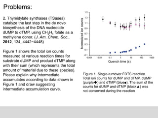Problems:
2. Thymidylate synthases (TSases)
catalyze the last step in the de novo
biosynthesis of the DNA nucleotide
dUMP to dTMP, using CH2H4 folate as a
methylene donor. (J. Am. Chem. Soc.,
2012, 134, 4442−4448)
Figure 1 shows the total ion counts
measured at various reaction times for
substrate dUMP and product dTMP along
with their sum (which represents the total
amount of material due to these species).
Please explain why intermediate
accumulates according to data shown in
Figure 1 and draw suggesting
intermediate accumulation curve.
Figure 1. Single-turnover FDTS reaction.
Total ion counts for dUMP and dTMP. dUMP
(purple◆) and dTMP (blue■). The sum of the
counts for dUMP and dTMP (black▲) was
not conserved during the reaction
 