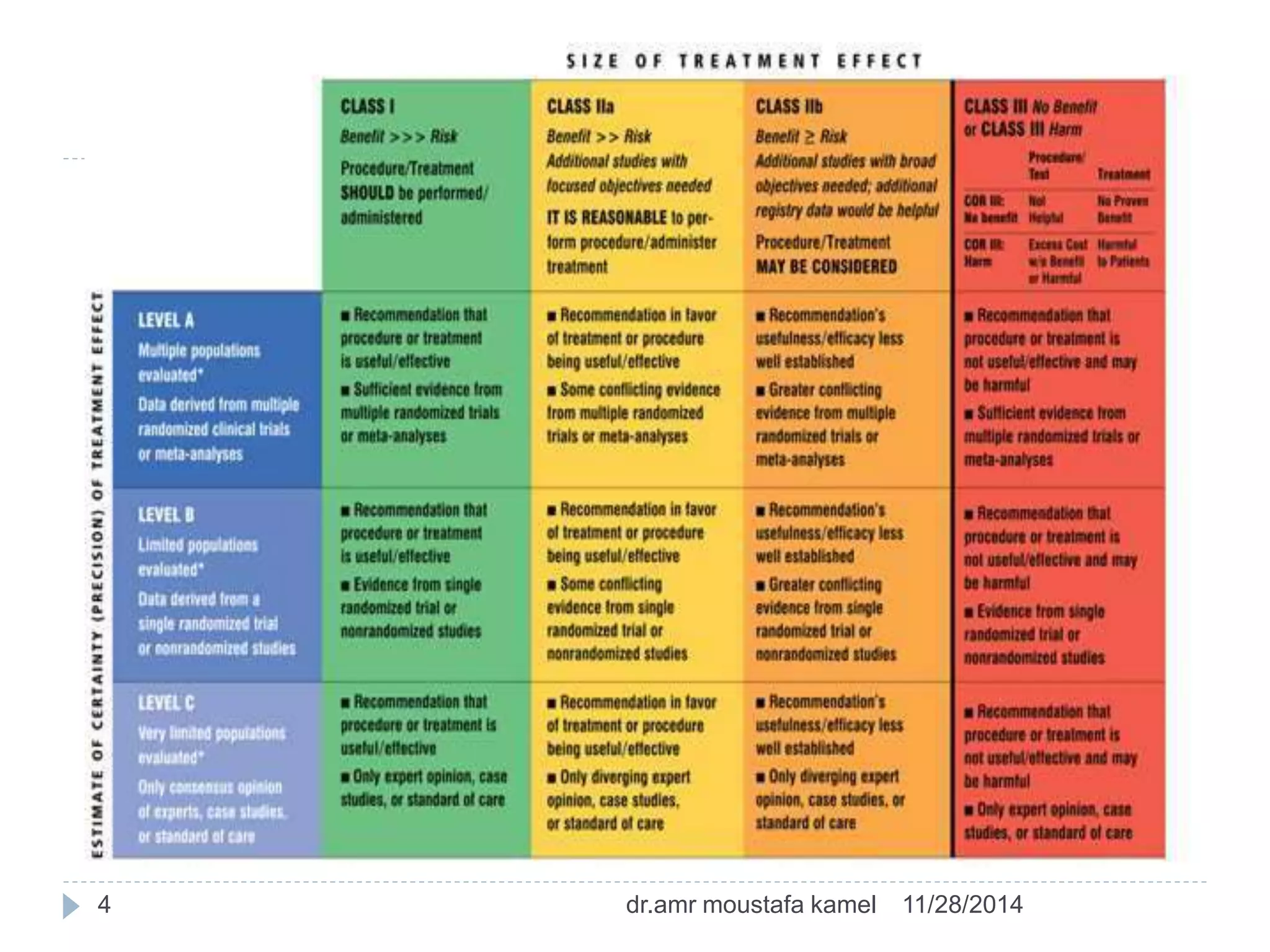 Deciphering the 2014 AHA perioperative managment guidlines | PPTX ...