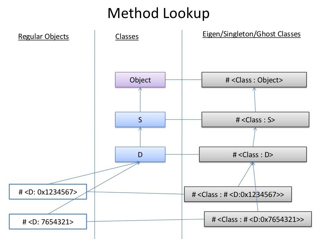 Deciphering the Ruby Object Model