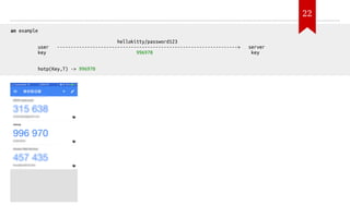 an example
hellokitty/password123
user ------------------------------------------------------------------> server
key 996970 key
hotp(Key,T) -> 996970
22
 