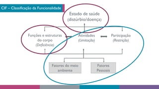 Estado de saúde
(distúrbio/doença)
Funções e estruturas
do corpo
(Deficiência)
Atividades
(Limitação)
Participação
(Restrição)
Fatores do meio
ambiente
Fatores
Pessoais
CIF – Classificação da Funcionalidade
 