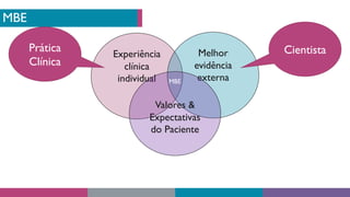Experiência
clínica
individual
Melhor
evidência
externa
Valores &
Expectativas
do Paciente
MBE
MBE
Cientista
Prática
Clínica
 