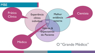 Experiência
clínica
individual
Melhor
evidência
externa
Valores &
Expectativas
do Paciente
MBE
MBE
Cientista
Prática
Clínica
Médico
O “Grande Médico”
 