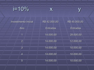i=10% x yi=10% x y
Investimento InicialInvestimento Inicial R$ 42.000,00R$ 42.000,00 R$ 45.000,00R$ 45.000,00
AnoAno EntradasEntradas EntradasEntradas
11 14.000,0014.000,00 28.000,0028.000,00
22 14.000,0014.000,00 12.000,0012.000,00
33 14.000,0014.000,00 10.000,0010.000,00
44 14.000,0014.000,00 10.000,0010.000,00
55 14.000,0014.000,00 10.000,0010.000,00
 