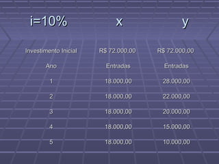 i=10% x yi=10% x y
Investimento InicialInvestimento Inicial R$ 72.000,00R$ 72.000,00 R$ 72.000,00R$ 72.000,00
AnoAno EntradasEntradas EntradasEntradas
11 18.000,0018.000,00 28.000,0028.000,00
22 18.000,0018.000,00 22.000,0022.000,00
33 18.000,0018.000,00 20.000,0020.000,00
44 18.000,0018.000,00 15.000,0015.000,00
55 18.000,0018.000,00 10.000,0010.000,00
 