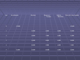 Ano Investimento Receitas Despesas c/
Veículos
Salários
Motorista
Fluxo de Caixa Líquido
0 -25.000 -25.000
1 24.000 -6.000 -6.000 12.000
2 24.000 -7.000 -6.000 11.000
3 24.000 -8.000 -6.000 10.000
4 24.000 -9.000 -6.000 9.000
5 16.000 24.000 -10.000 -6.000 24.000
 
