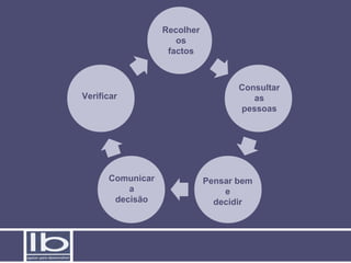 Recolher
os
factos
Consultar
as
pessoas
Pensar bem
e
decidir
Comunicar
a
decisão
Verificar
 