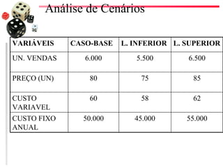 Análise de Cenários

VARIÁVEIS    CASO-BASE   L. INFERIOR L. SUPERIOR

UN. VENDAS      6.000       5.500       6.500

PREÇO (UN)       80          75          85

CUSTO            60          58          62
VARIAVEL
CUSTO FIXO     50.000       45.000      55.000
ANUAL
 
