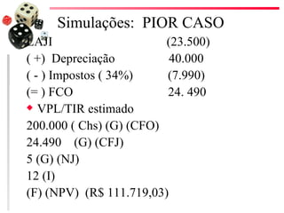 Simulações: PIOR CASO
LAJI                     (23.500)
( +) Depreciação          40.000
( - ) Impostos ( 34%)    (7.990)
(= ) FCO                 24. 490
x VPL/TIR estimado

200.000 ( Chs) (G) (CFO)
24.490 (G) (CFJ)
5 (G) (NJ)
12 (I)
(F) (NPV) (R$ 111.719,03)
 
